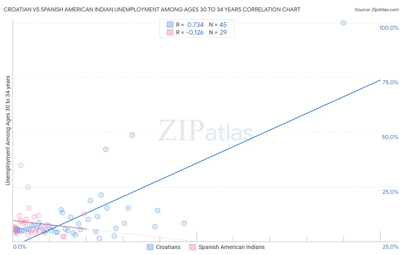 Croatian vs Spanish American Indian Unemployment Among Ages 30 to 34 years