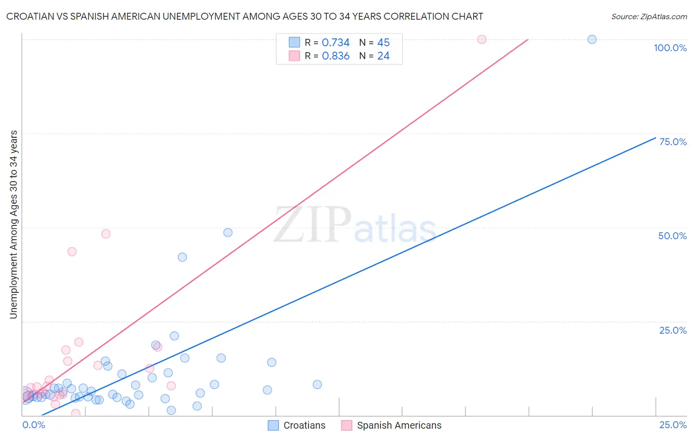 Croatian vs Spanish American Unemployment Among Ages 30 to 34 years