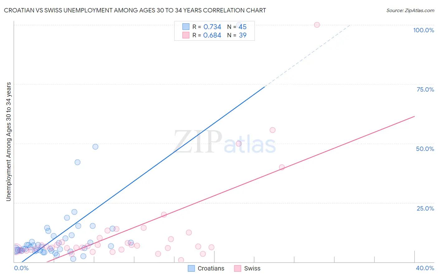 Croatian vs Swiss Unemployment Among Ages 30 to 34 years