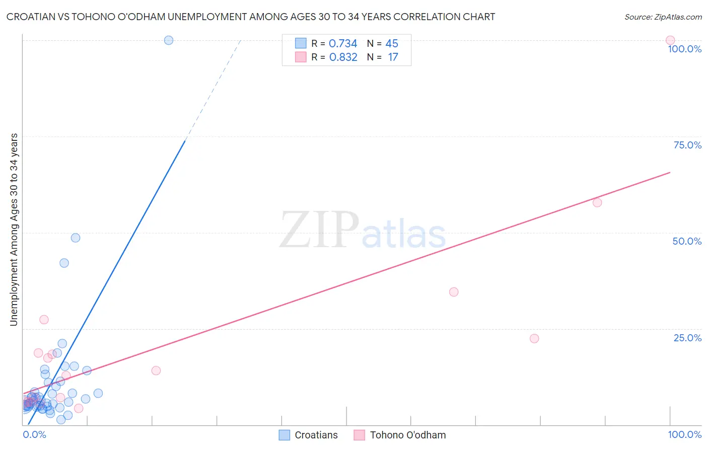 Croatian vs Tohono O'odham Unemployment Among Ages 30 to 34 years