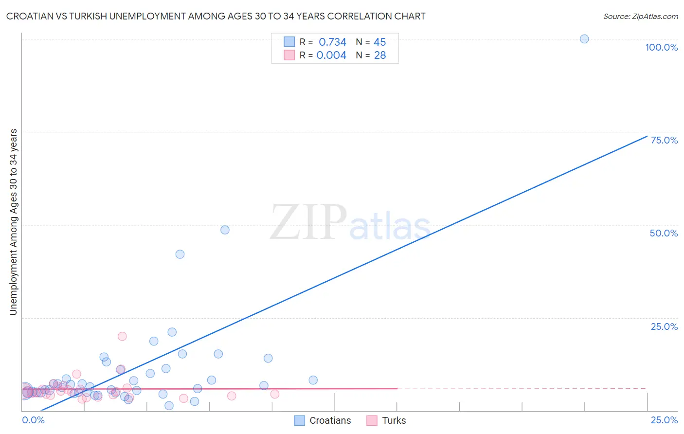 Croatian vs Turkish Unemployment Among Ages 30 to 34 years