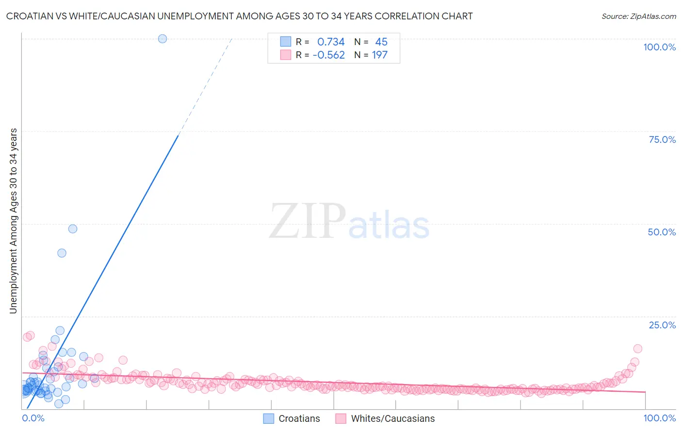 Croatian vs White/Caucasian Unemployment Among Ages 30 to 34 years