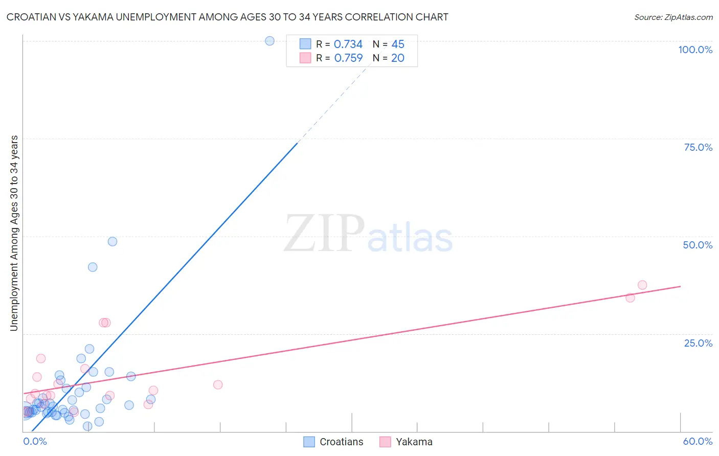 Croatian vs Yakama Unemployment Among Ages 30 to 34 years