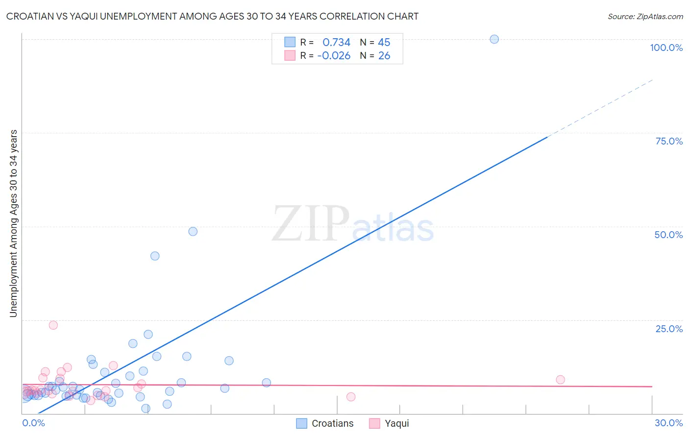 Croatian vs Yaqui Unemployment Among Ages 30 to 34 years