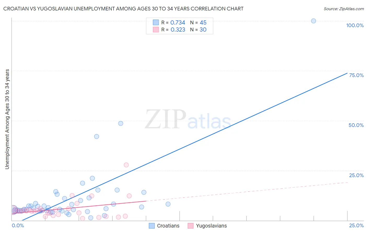 Croatian vs Yugoslavian Unemployment Among Ages 30 to 34 years