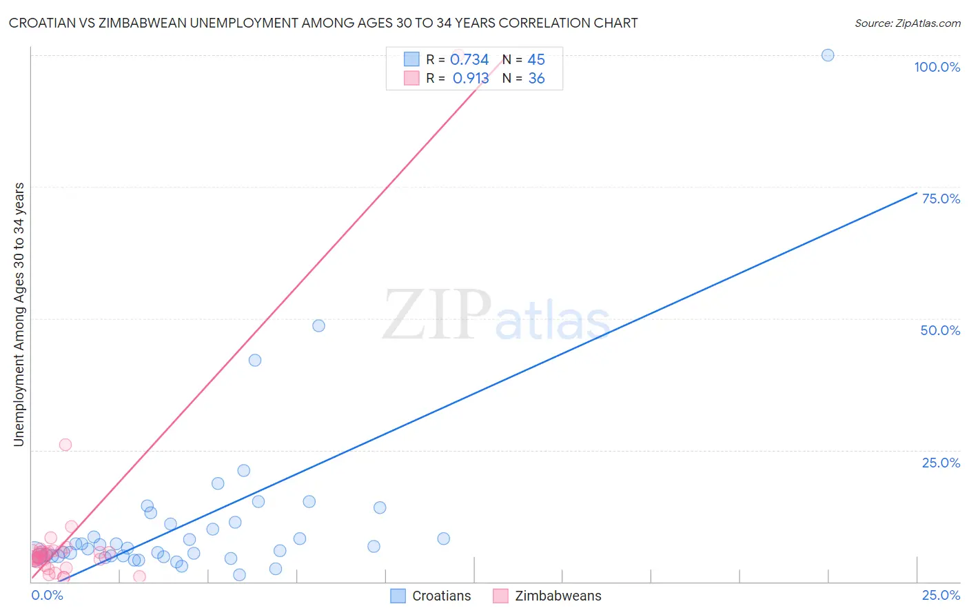 Croatian vs Zimbabwean Unemployment Among Ages 30 to 34 years