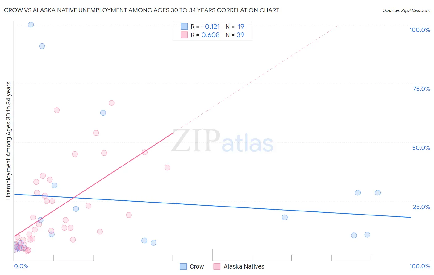 Crow vs Alaska Native Unemployment Among Ages 30 to 34 years