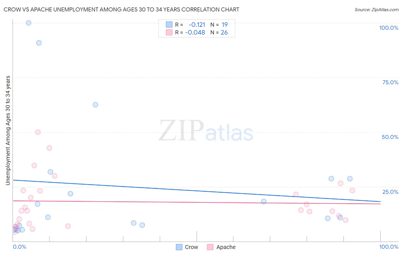 Crow vs Apache Unemployment Among Ages 30 to 34 years