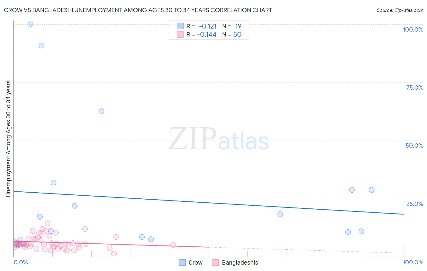 Crow vs Bangladeshi Unemployment Among Ages 30 to 34 years