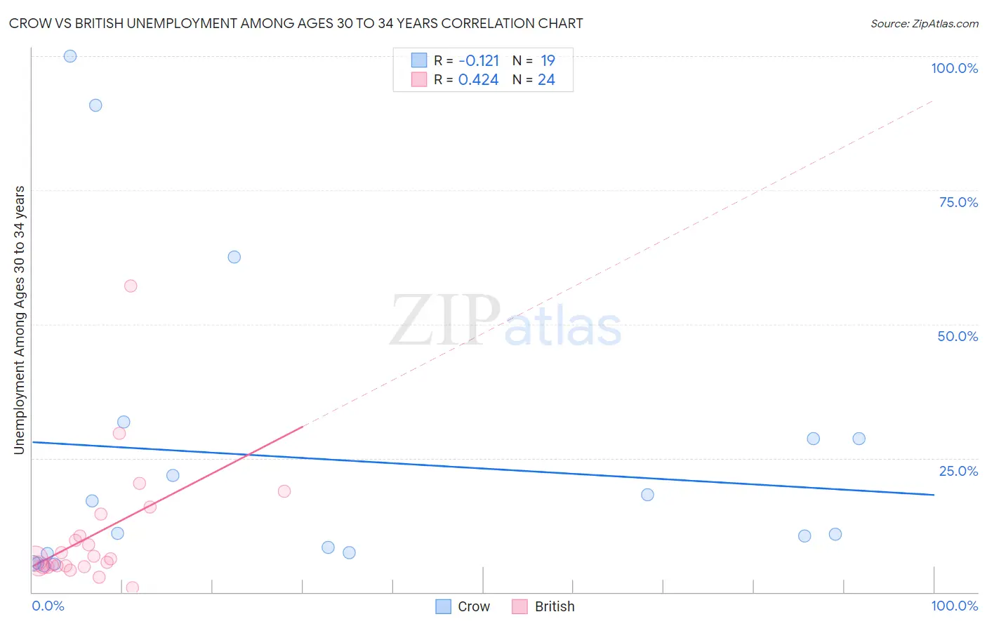 Crow vs British Unemployment Among Ages 30 to 34 years