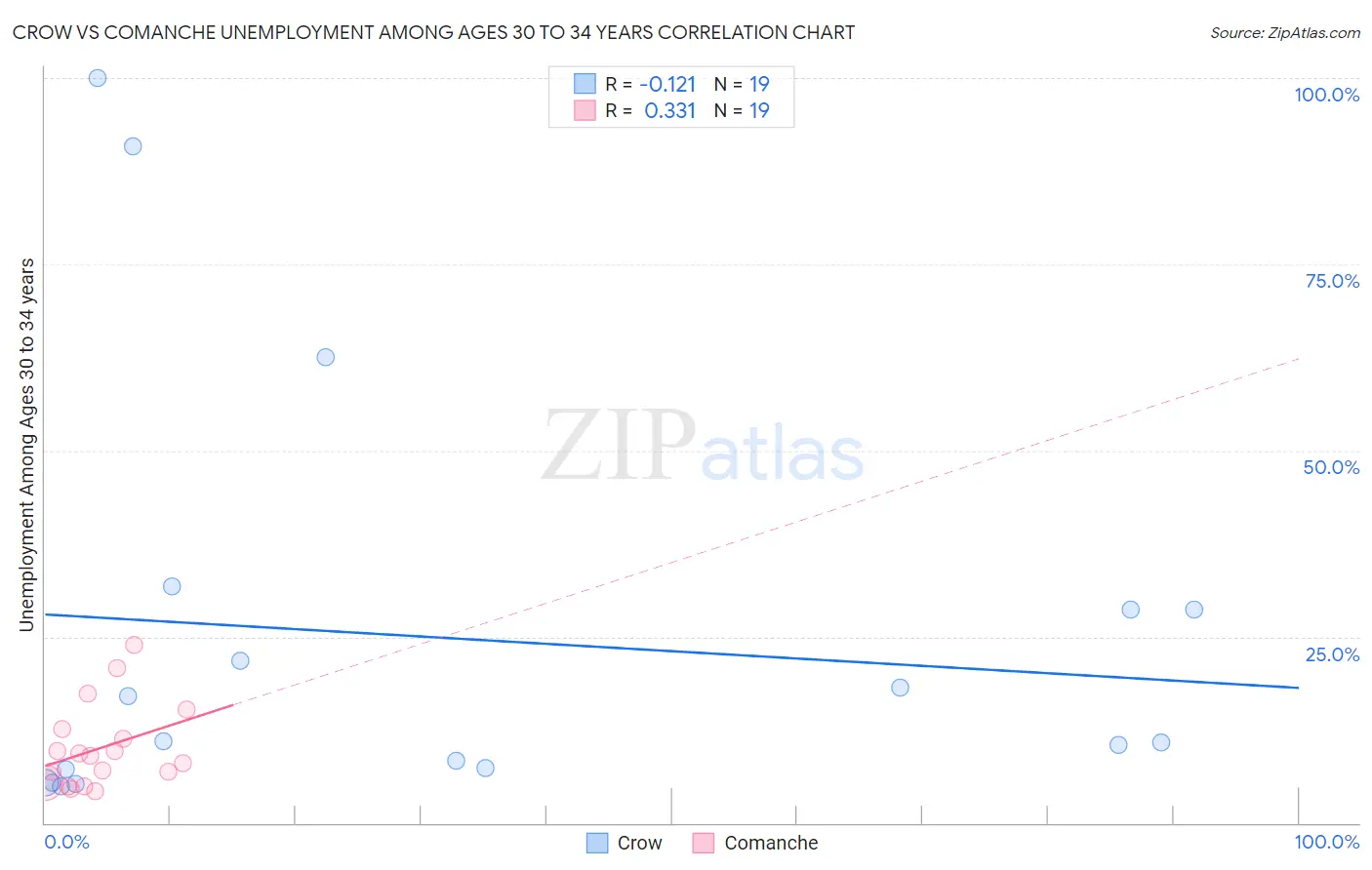 Crow vs Comanche Unemployment Among Ages 30 to 34 years