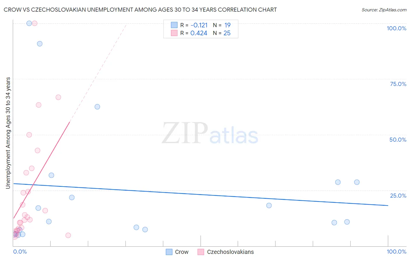 Crow vs Czechoslovakian Unemployment Among Ages 30 to 34 years