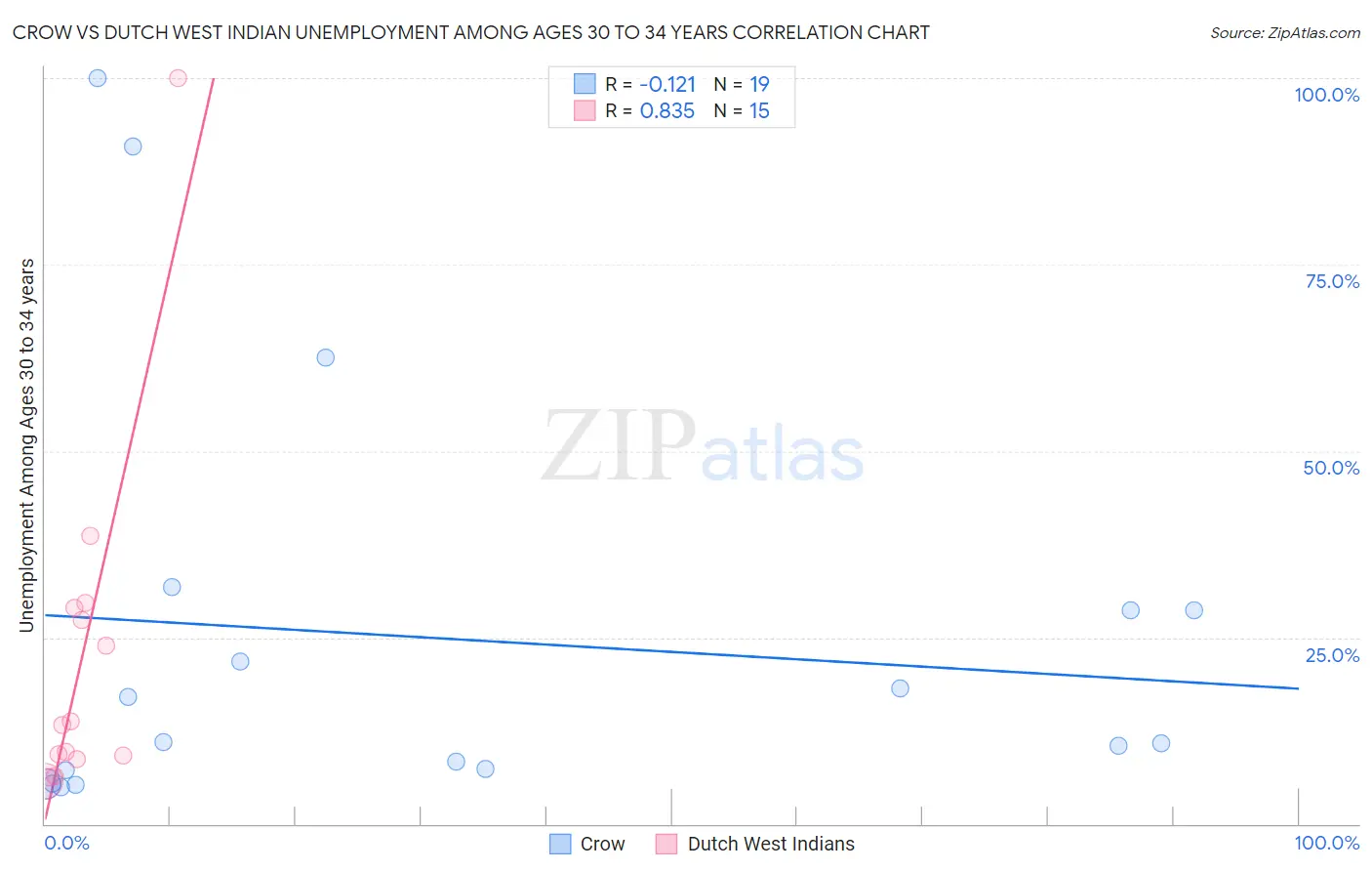 Crow vs Dutch West Indian Unemployment Among Ages 30 to 34 years