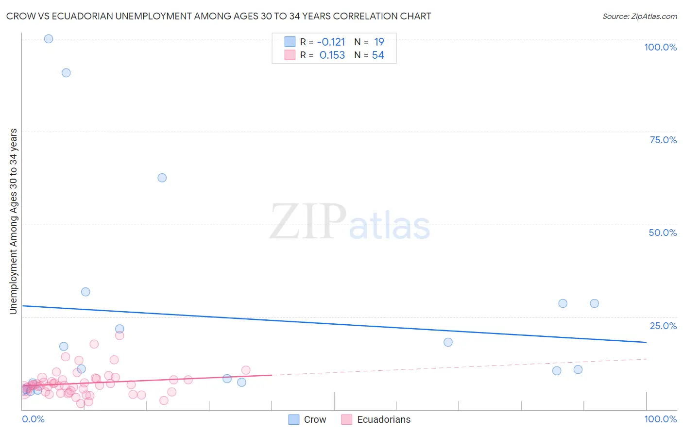 Crow vs Ecuadorian Unemployment Among Ages 30 to 34 years