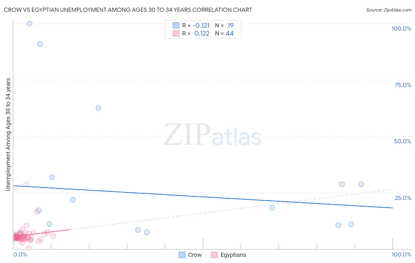 Crow vs Egyptian Unemployment Among Ages 30 to 34 years