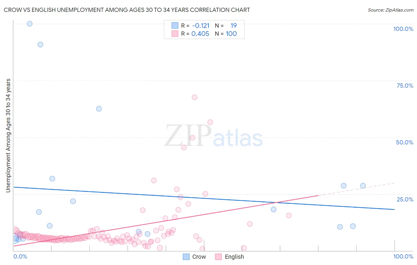 Crow vs English Unemployment Among Ages 30 to 34 years