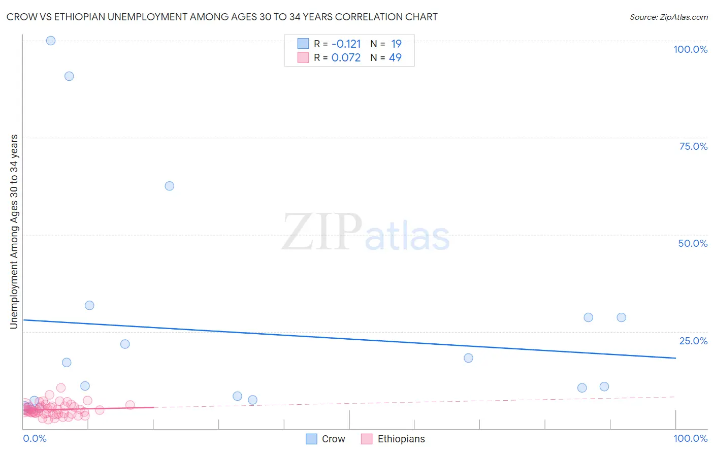 Crow vs Ethiopian Unemployment Among Ages 30 to 34 years
