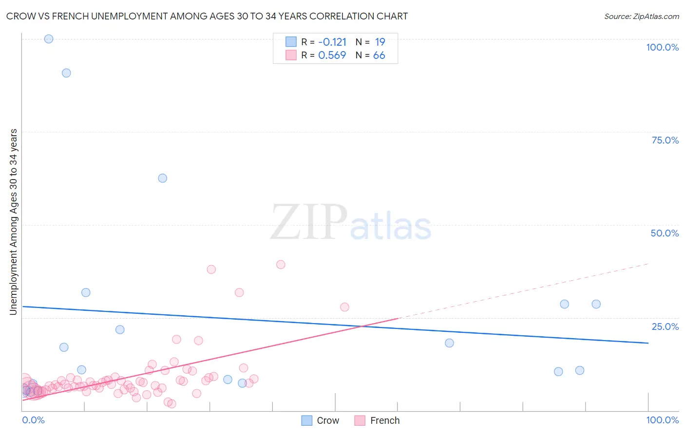 Crow vs French Unemployment Among Ages 30 to 34 years