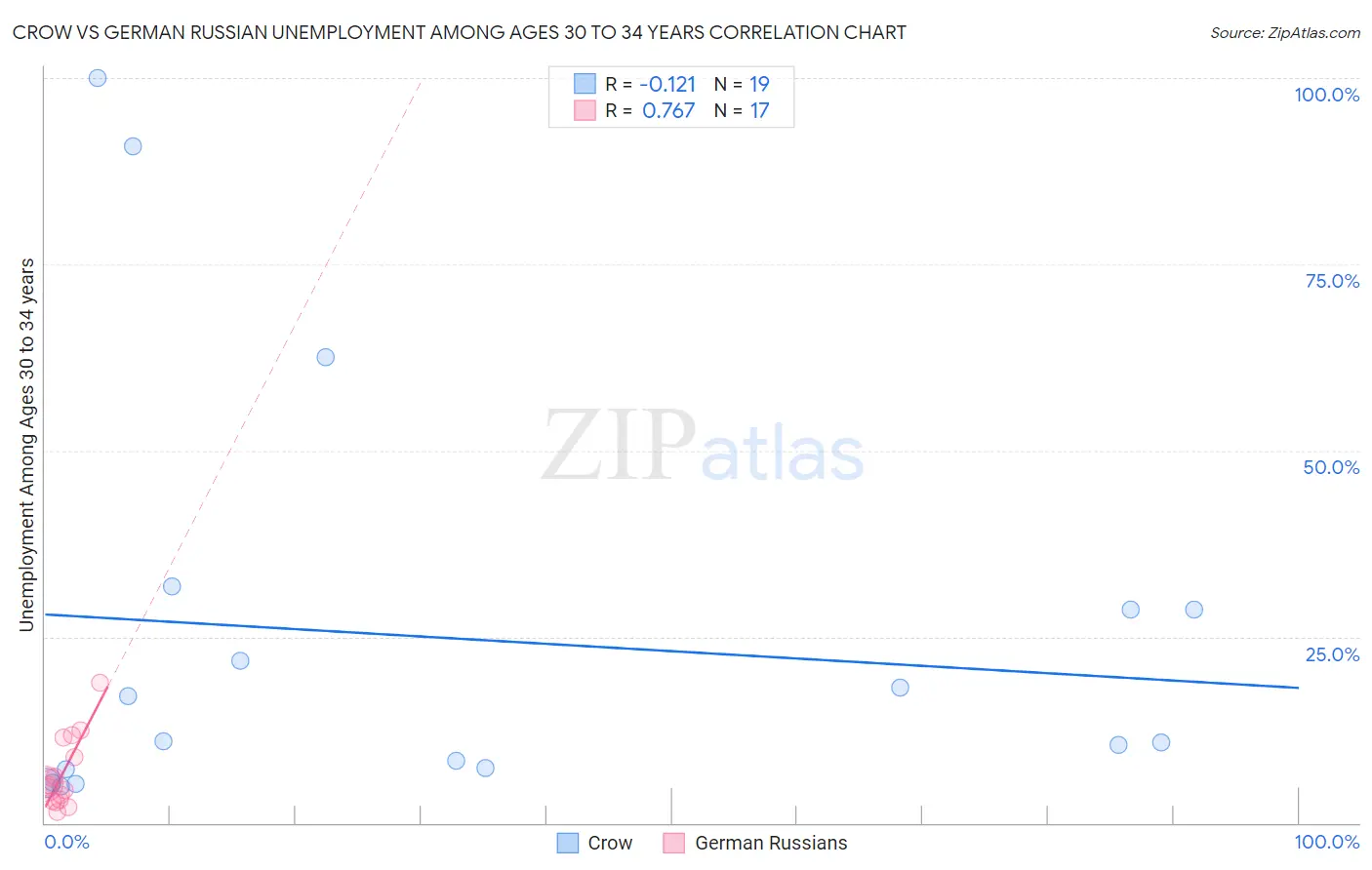 Crow vs German Russian Unemployment Among Ages 30 to 34 years