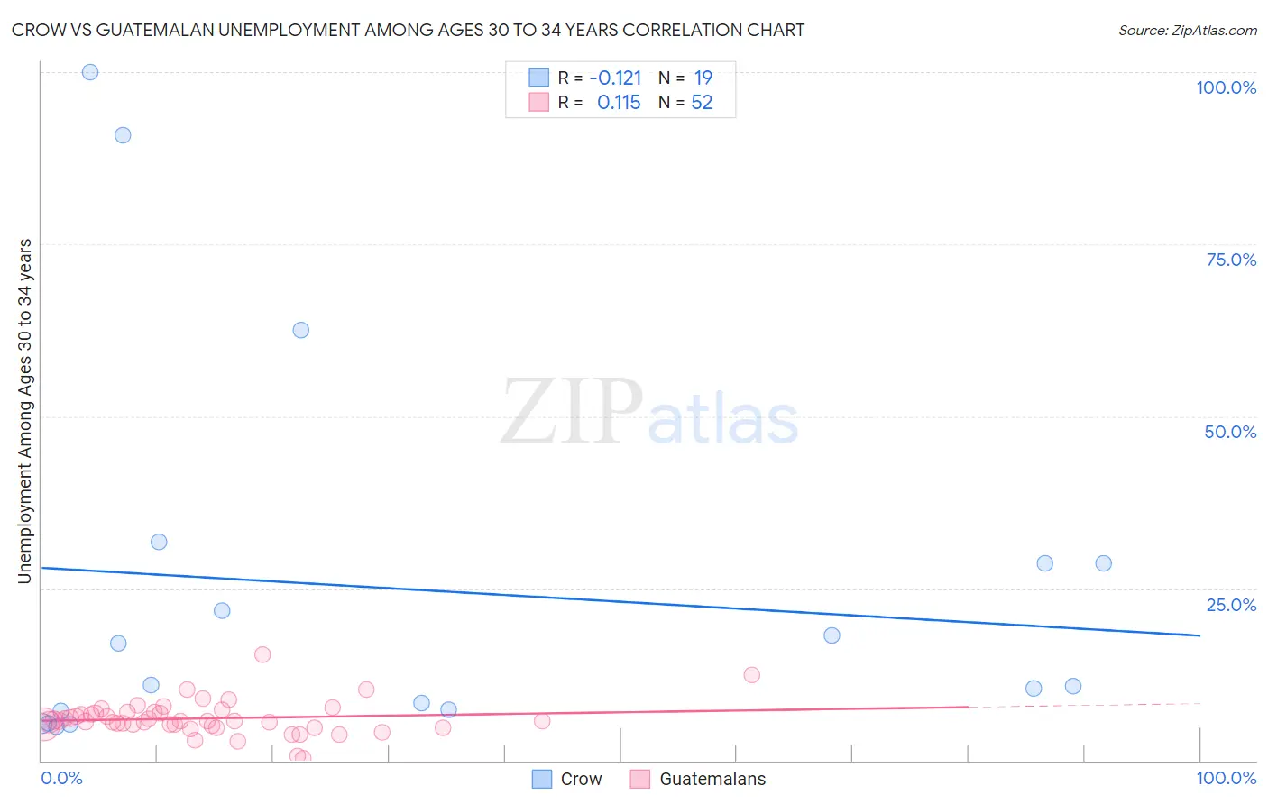 Crow vs Guatemalan Unemployment Among Ages 30 to 34 years