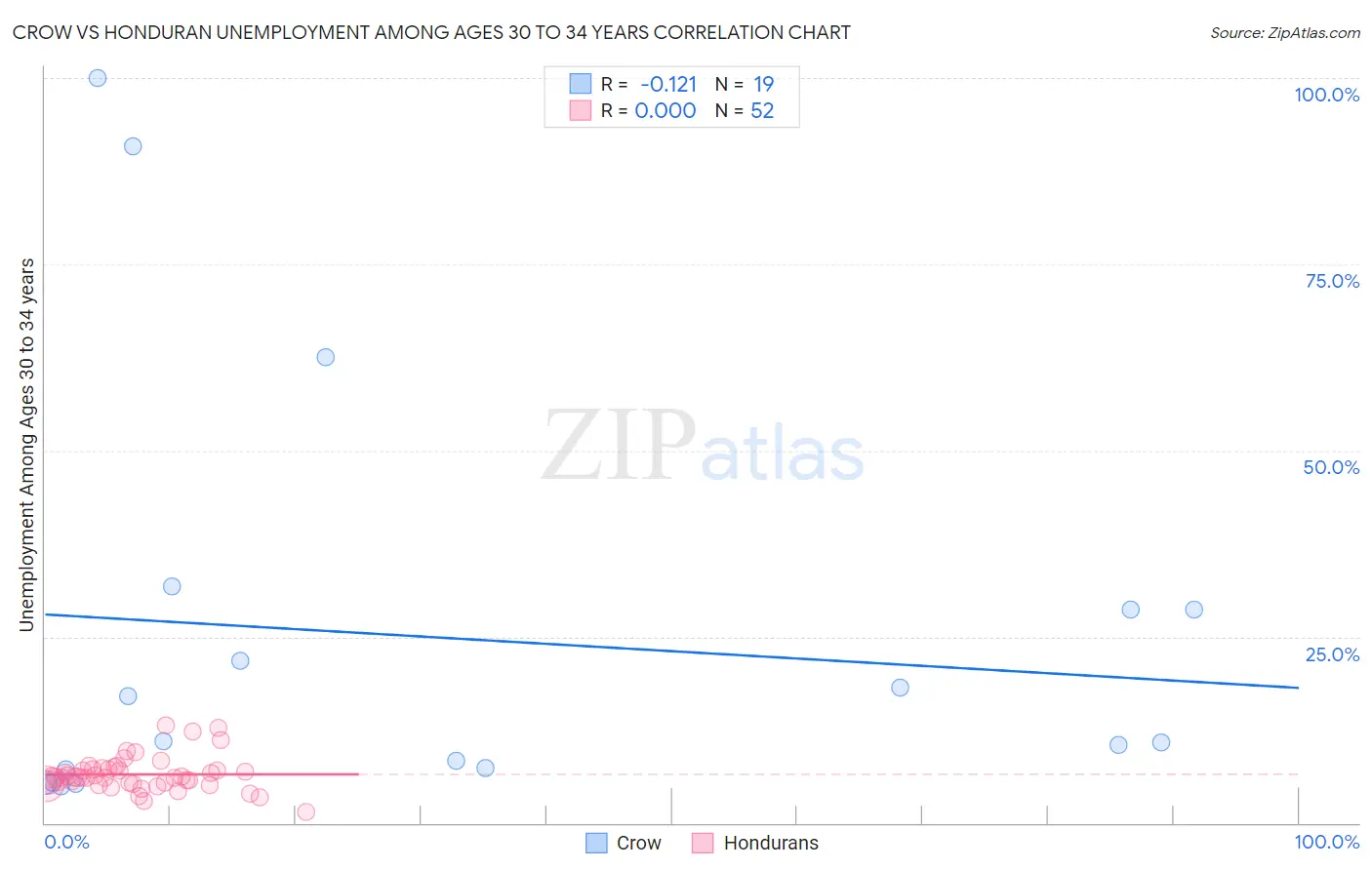 Crow vs Honduran Unemployment Among Ages 30 to 34 years