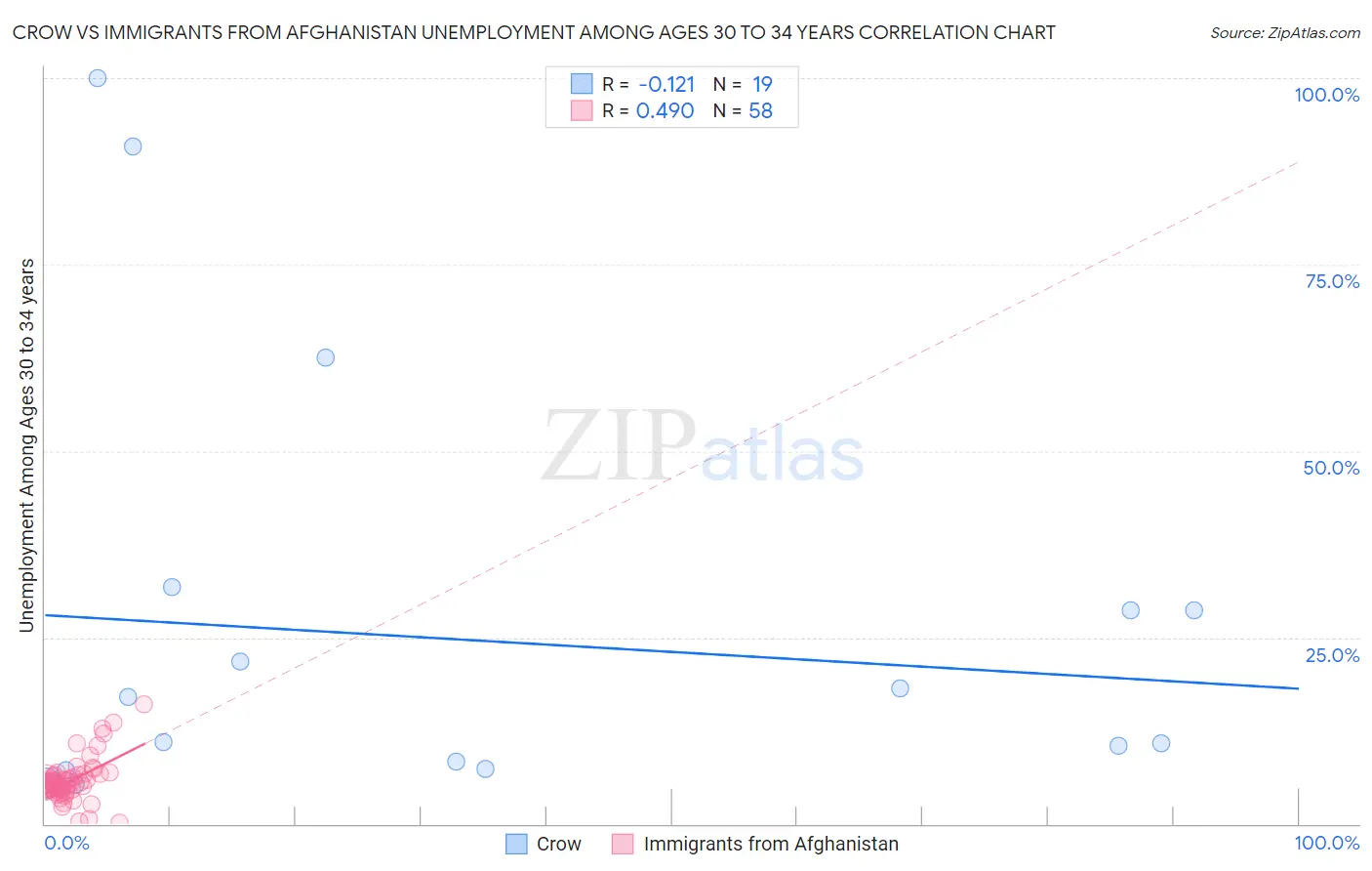 Crow vs Immigrants from Afghanistan Unemployment Among Ages 30 to 34 years