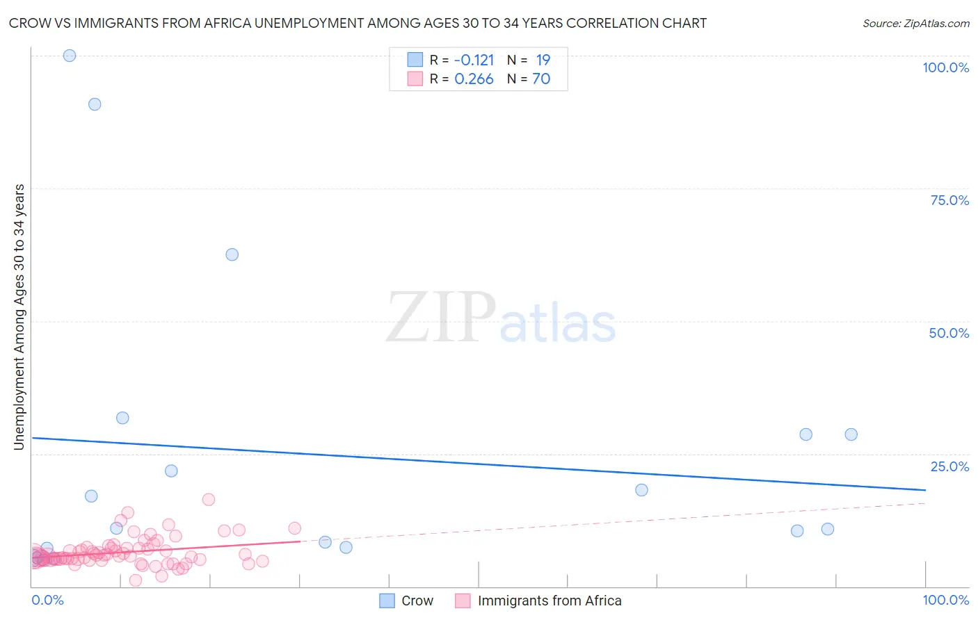 Crow vs Immigrants from Africa Unemployment Among Ages 30 to 34 years