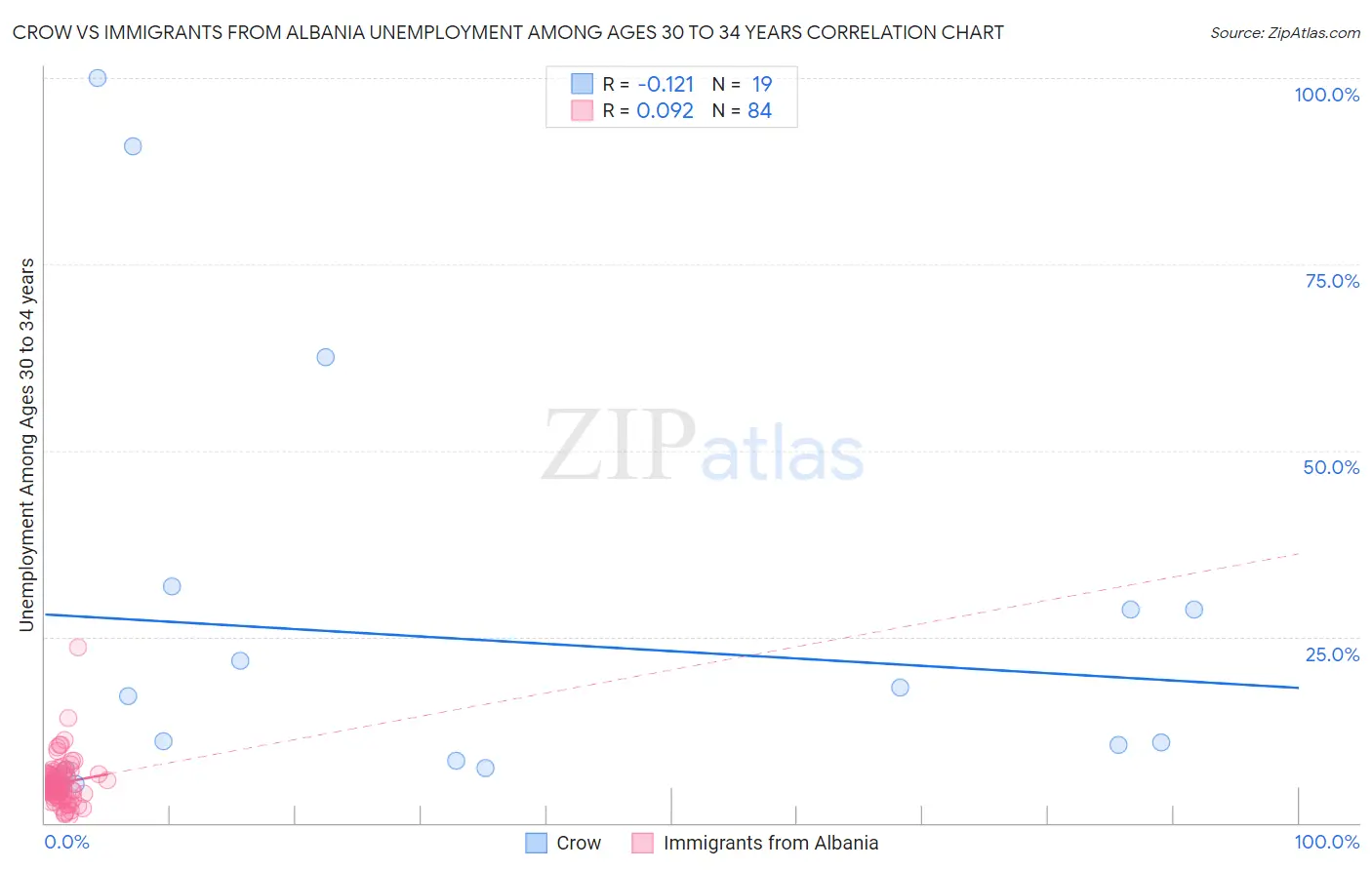 Crow vs Immigrants from Albania Unemployment Among Ages 30 to 34 years