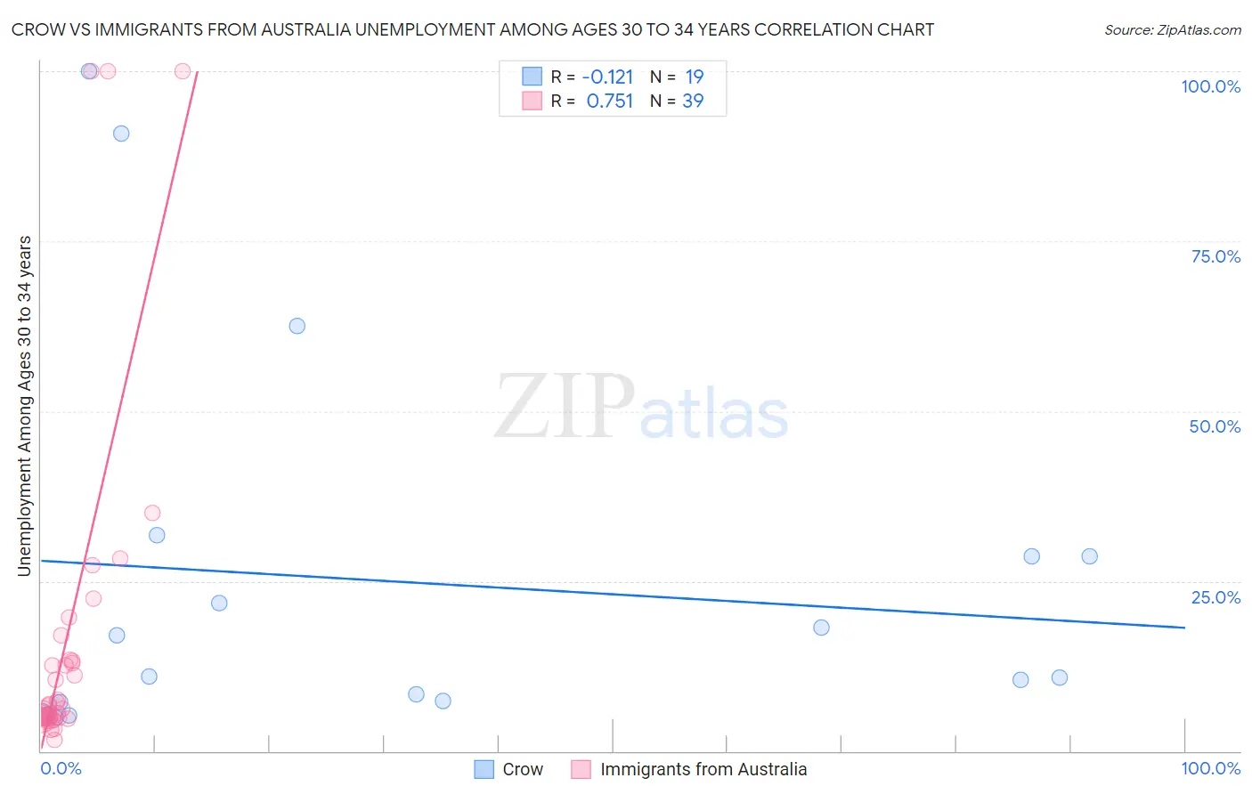 Crow vs Immigrants from Australia Unemployment Among Ages 30 to 34 years
