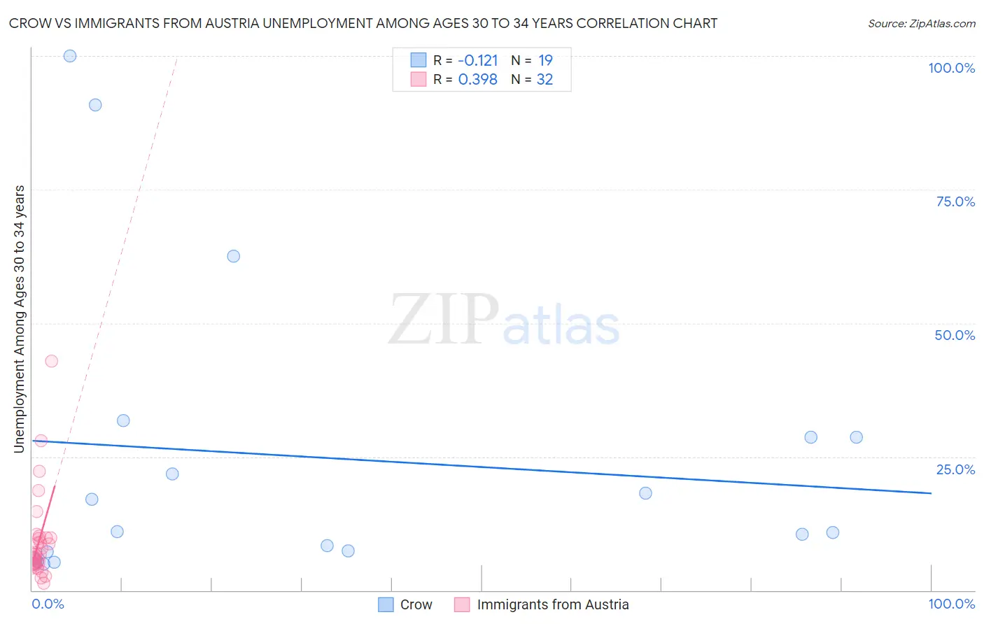 Crow vs Immigrants from Austria Unemployment Among Ages 30 to 34 years