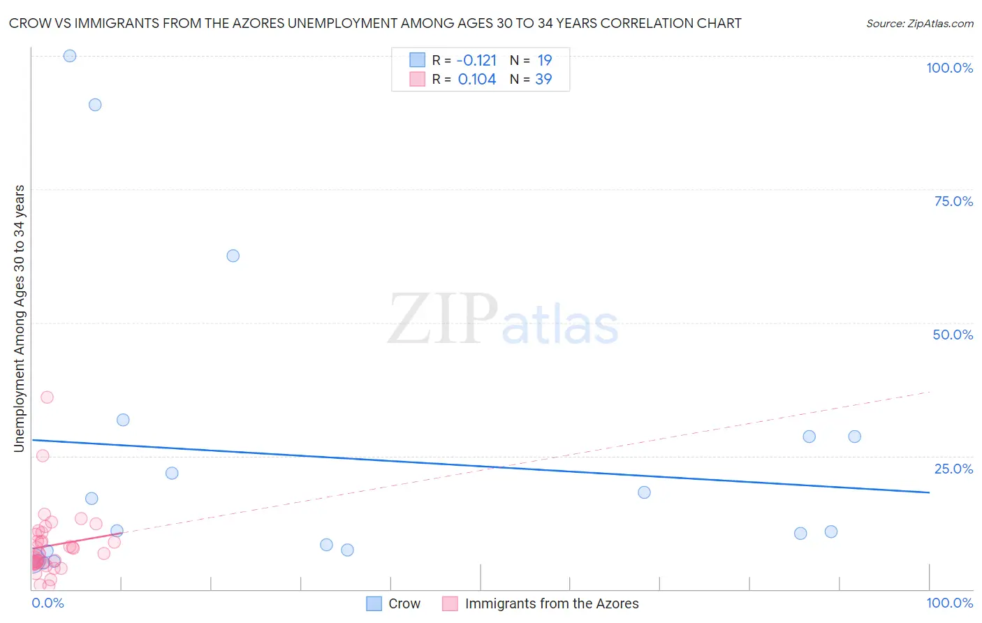 Crow vs Immigrants from the Azores Unemployment Among Ages 30 to 34 years