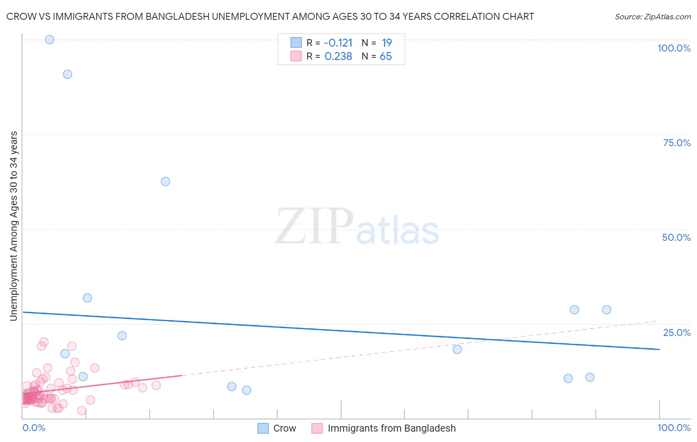 Crow vs Immigrants from Bangladesh Unemployment Among Ages 30 to 34 years