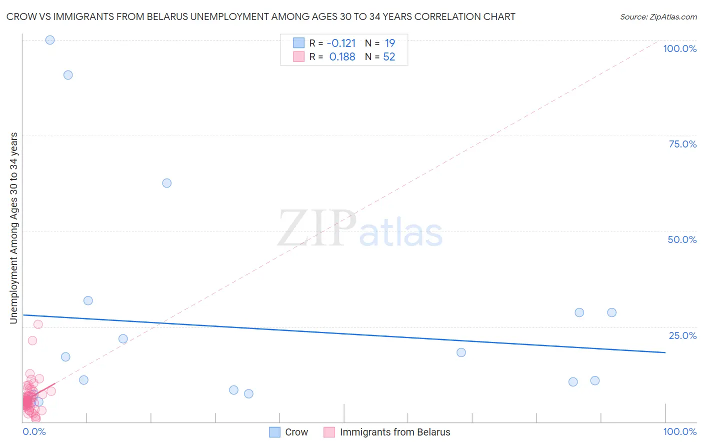 Crow vs Immigrants from Belarus Unemployment Among Ages 30 to 34 years