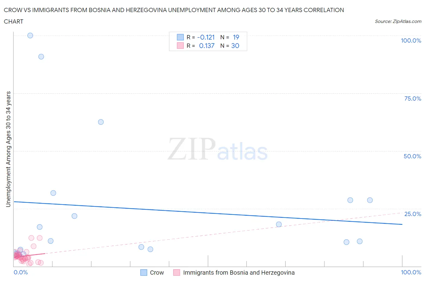 Crow vs Immigrants from Bosnia and Herzegovina Unemployment Among Ages 30 to 34 years