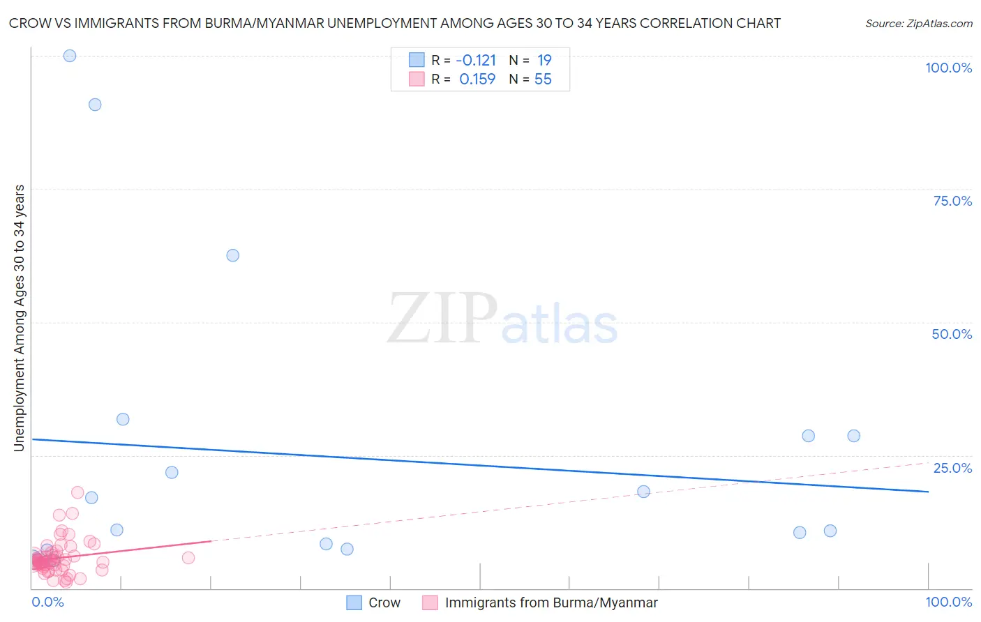 Crow vs Immigrants from Burma/Myanmar Unemployment Among Ages 30 to 34 years