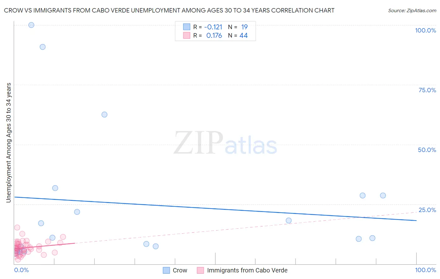 Crow vs Immigrants from Cabo Verde Unemployment Among Ages 30 to 34 years