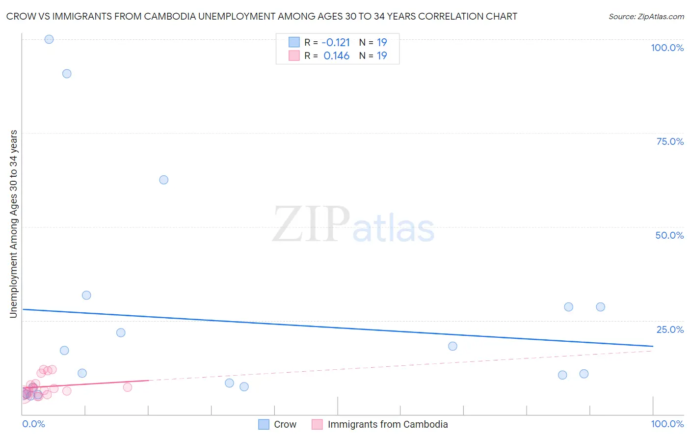 Crow vs Immigrants from Cambodia Unemployment Among Ages 30 to 34 years