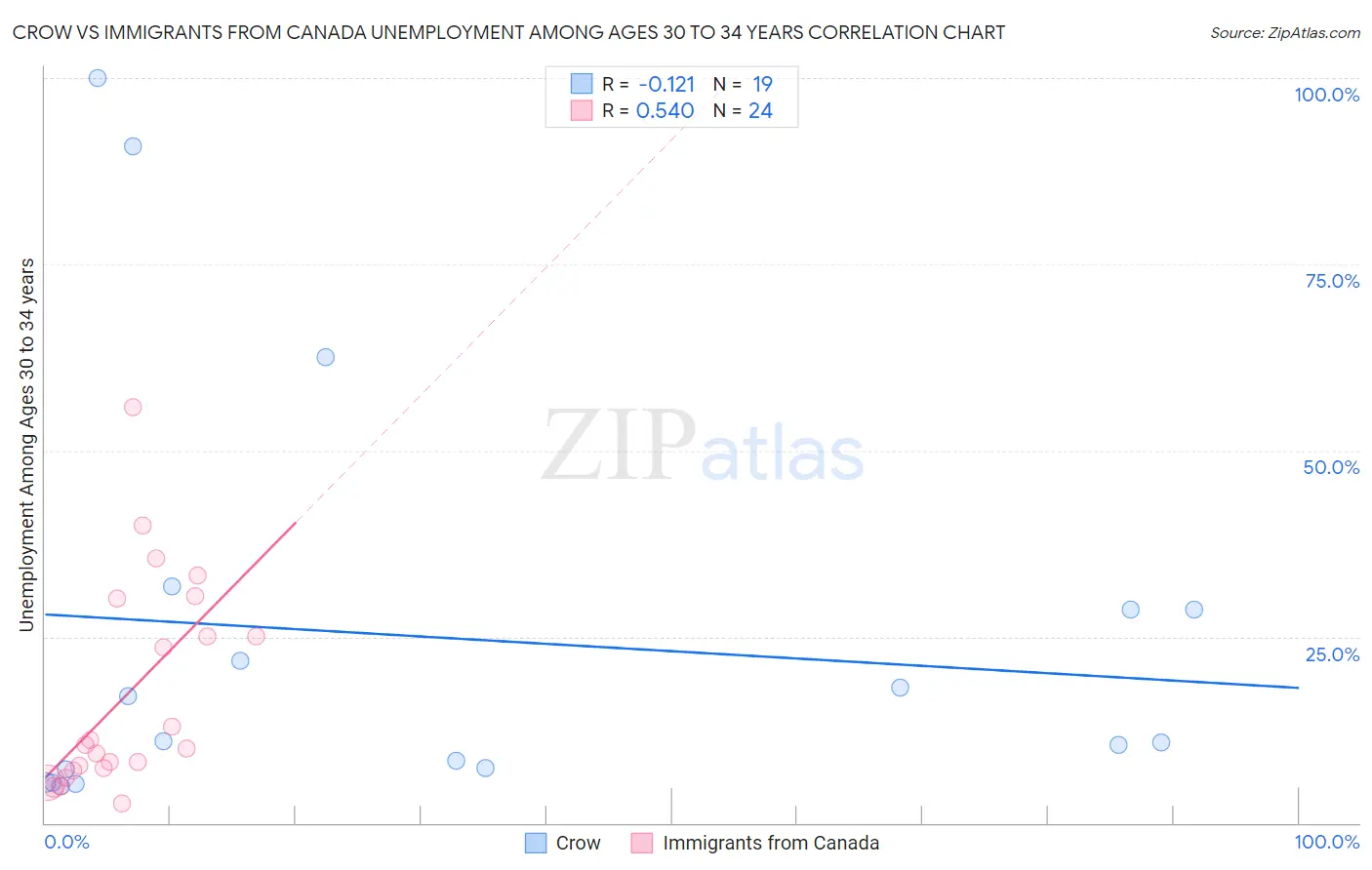 Crow vs Immigrants from Canada Unemployment Among Ages 30 to 34 years