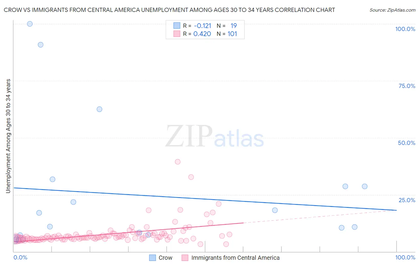 Crow vs Immigrants from Central America Unemployment Among Ages 30 to 34 years