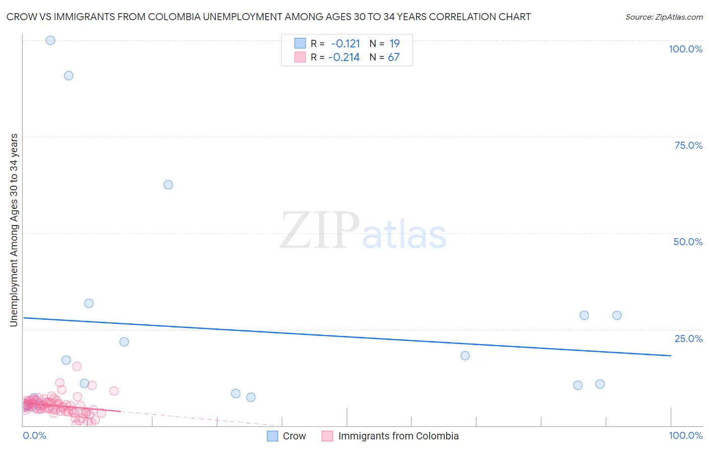 Crow vs Immigrants from Colombia Unemployment Among Ages 30 to 34 years