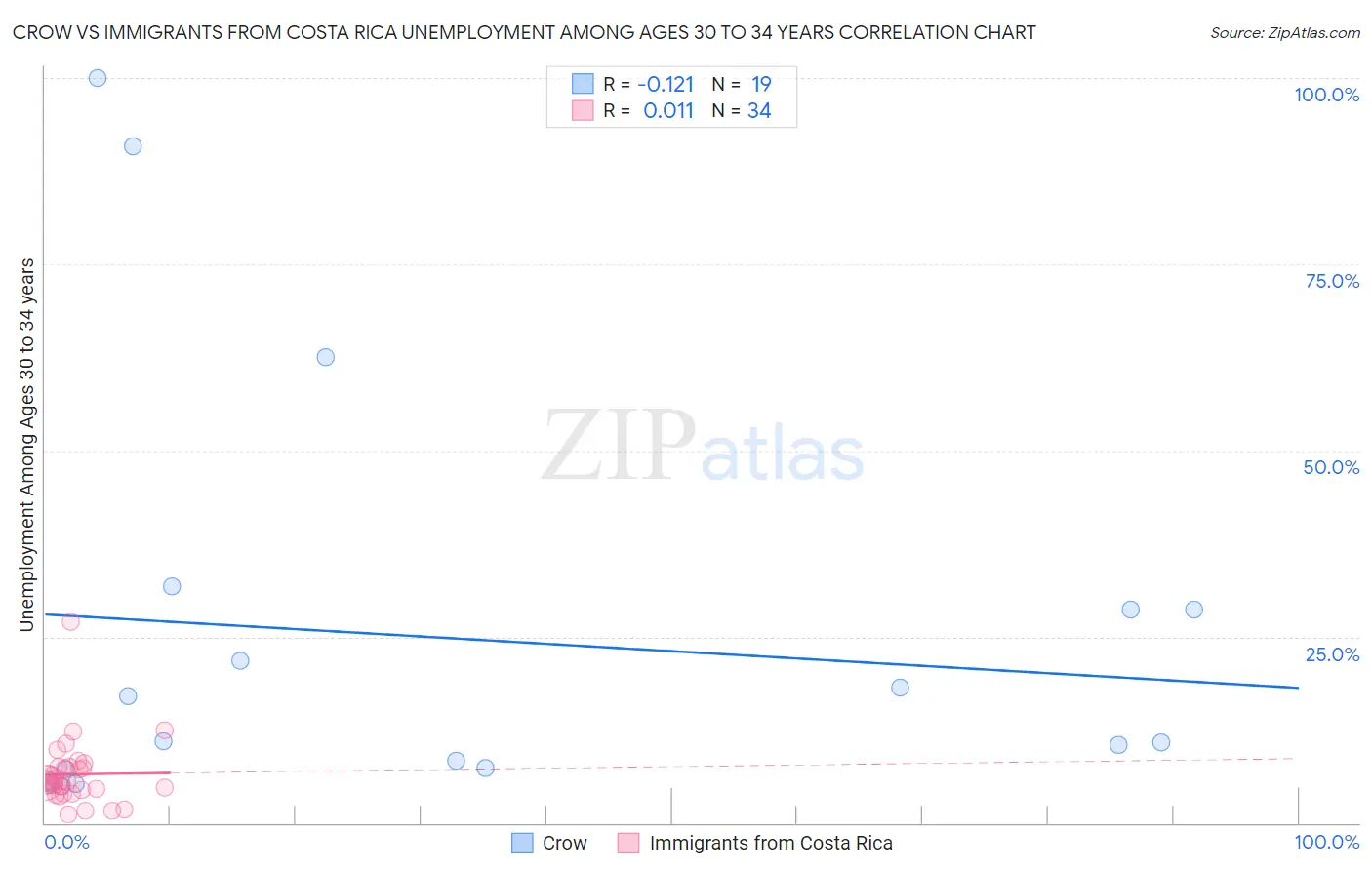 Crow vs Immigrants from Costa Rica Unemployment Among Ages 30 to 34 years