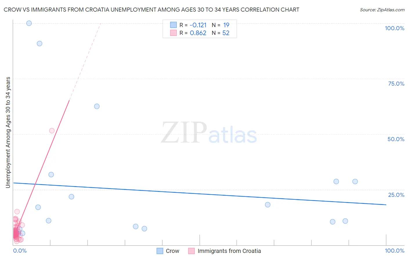 Crow vs Immigrants from Croatia Unemployment Among Ages 30 to 34 years