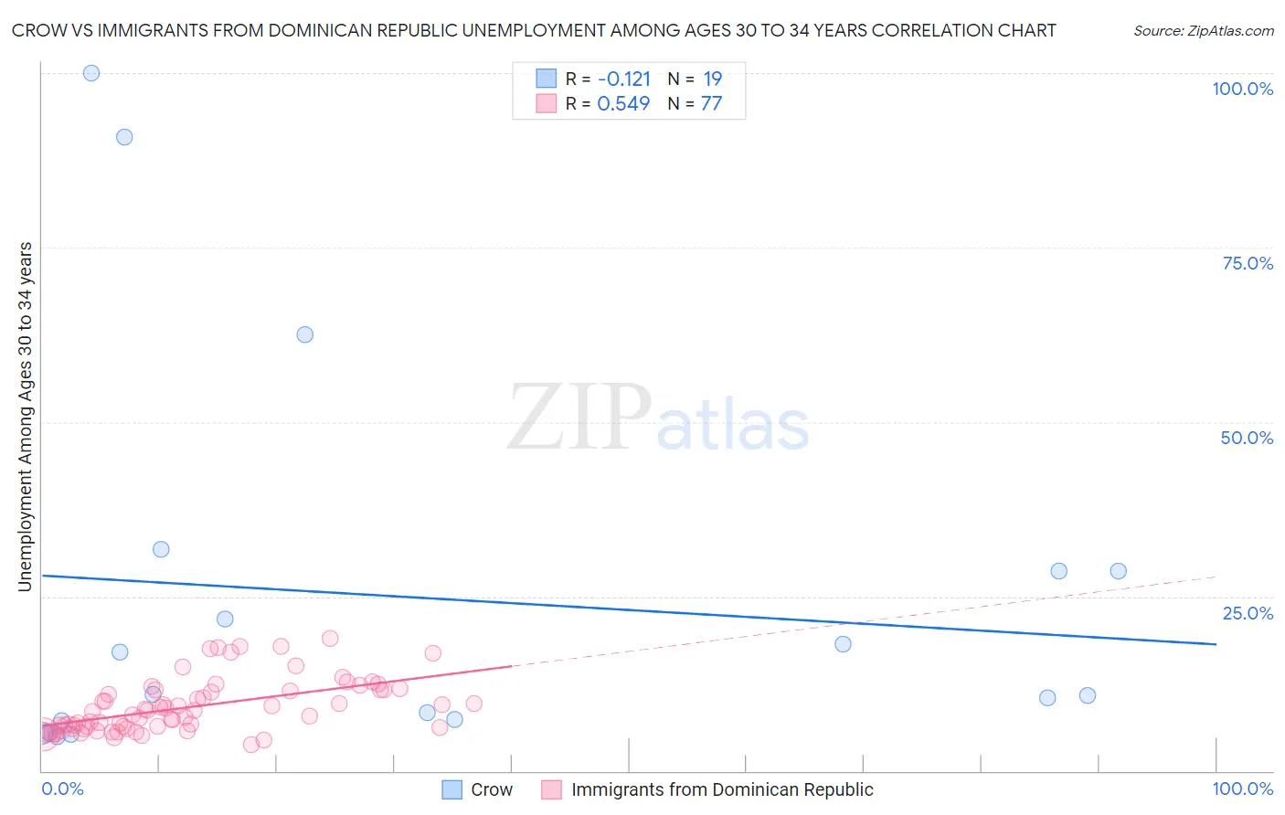 Crow vs Immigrants from Dominican Republic Unemployment Among Ages 30 to 34 years