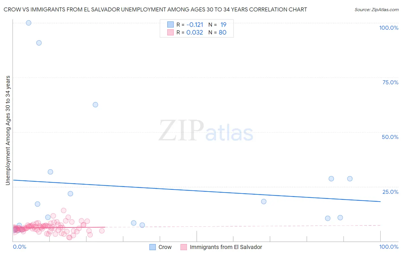 Crow vs Immigrants from El Salvador Unemployment Among Ages 30 to 34 years