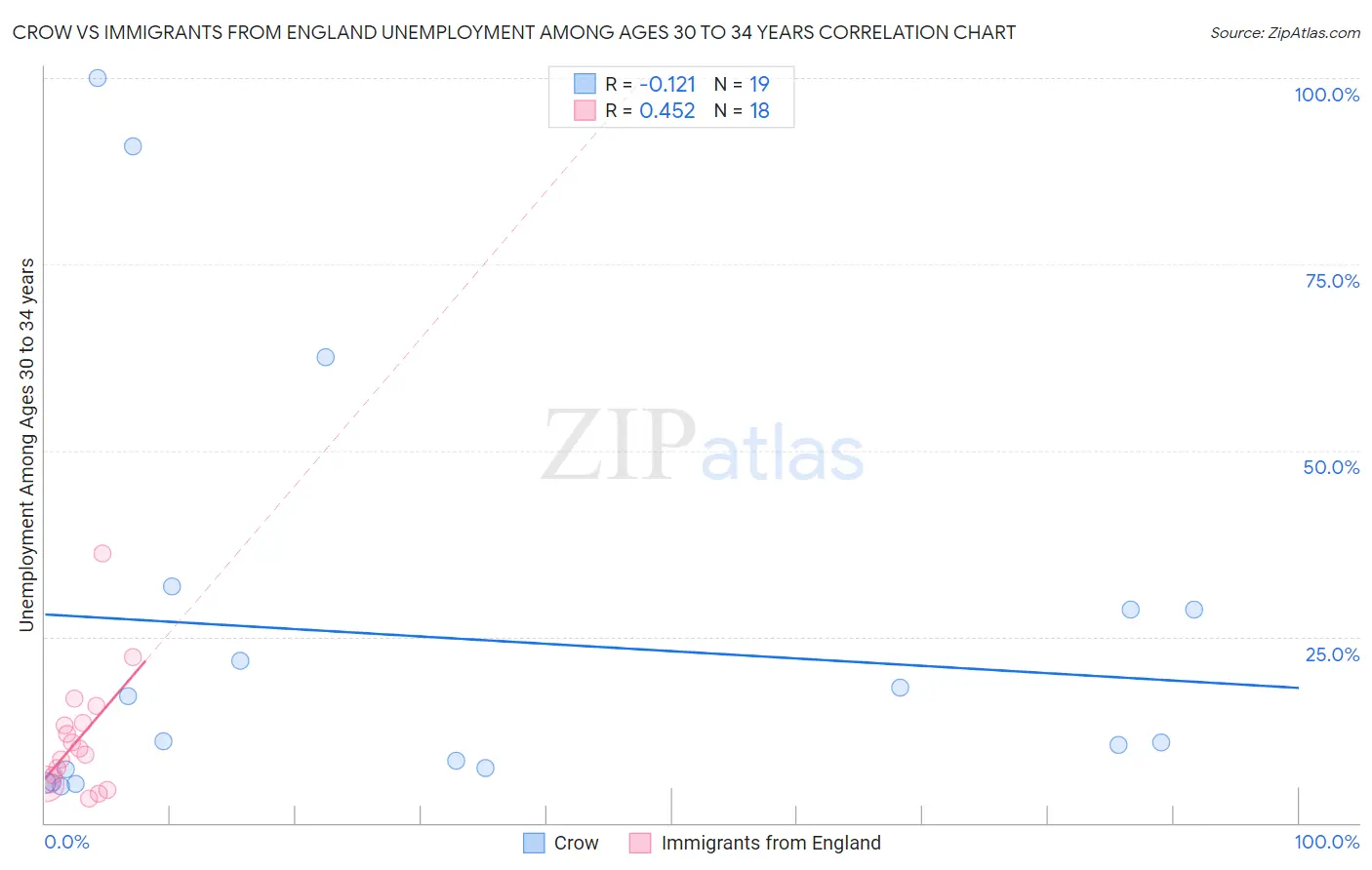 Crow vs Immigrants from England Unemployment Among Ages 30 to 34 years