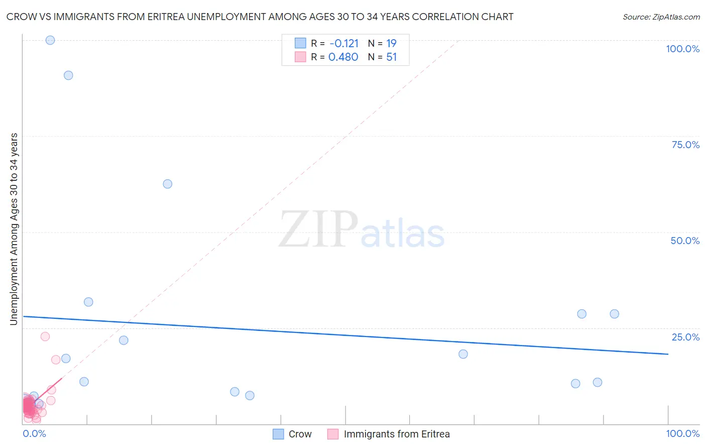 Crow vs Immigrants from Eritrea Unemployment Among Ages 30 to 34 years