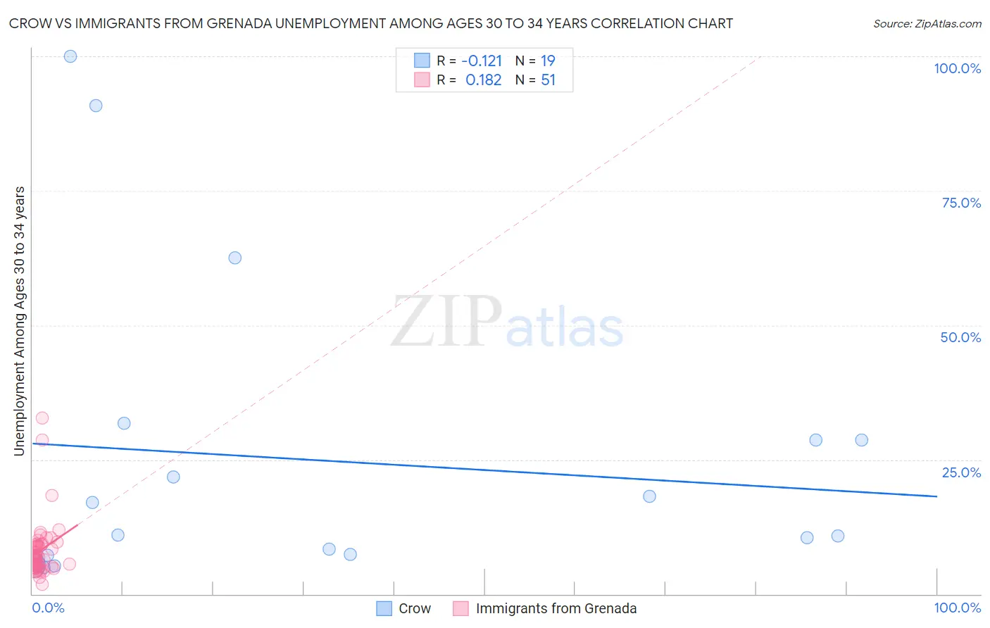 Crow vs Immigrants from Grenada Unemployment Among Ages 30 to 34 years