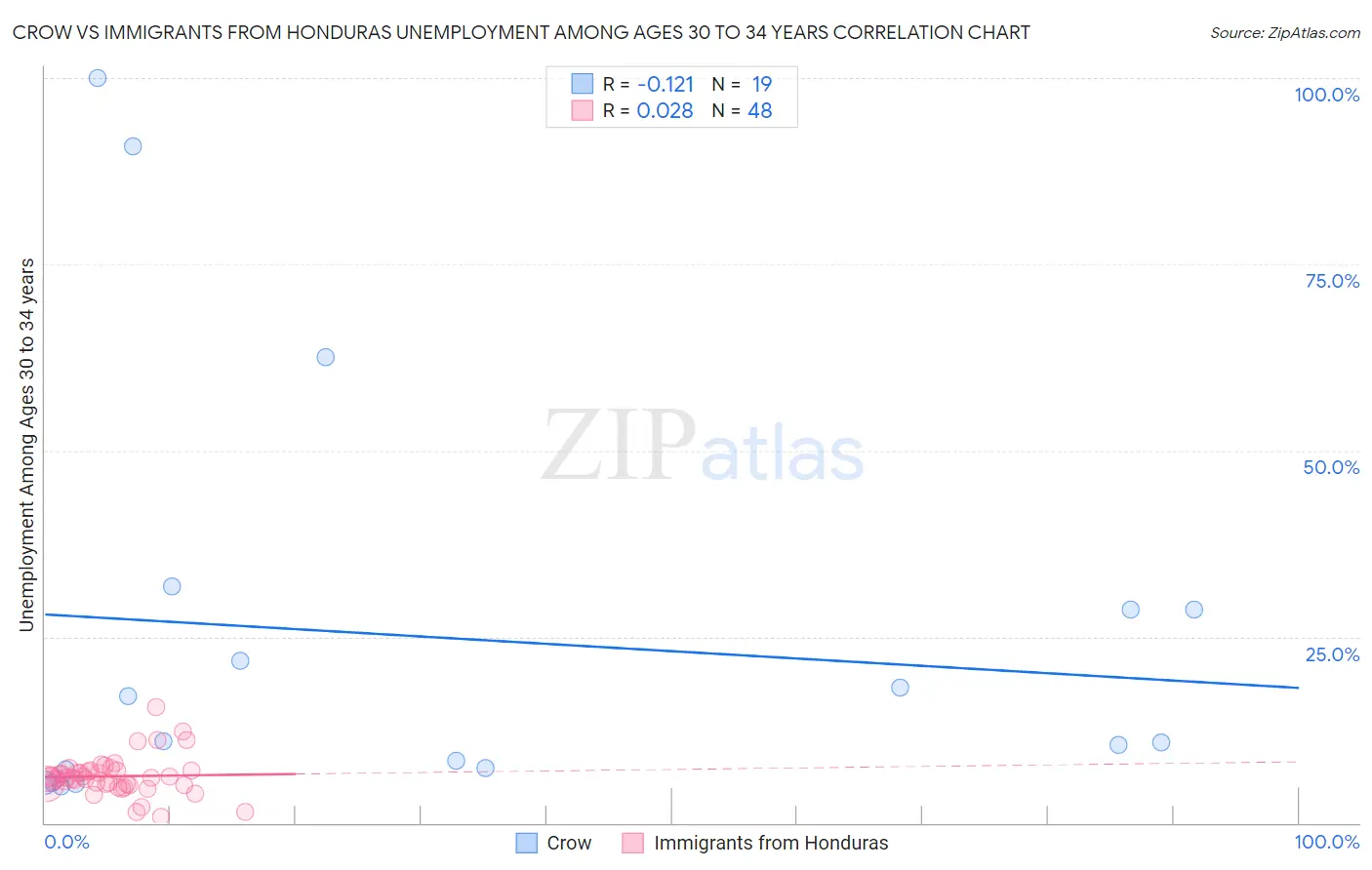 Crow vs Immigrants from Honduras Unemployment Among Ages 30 to 34 years