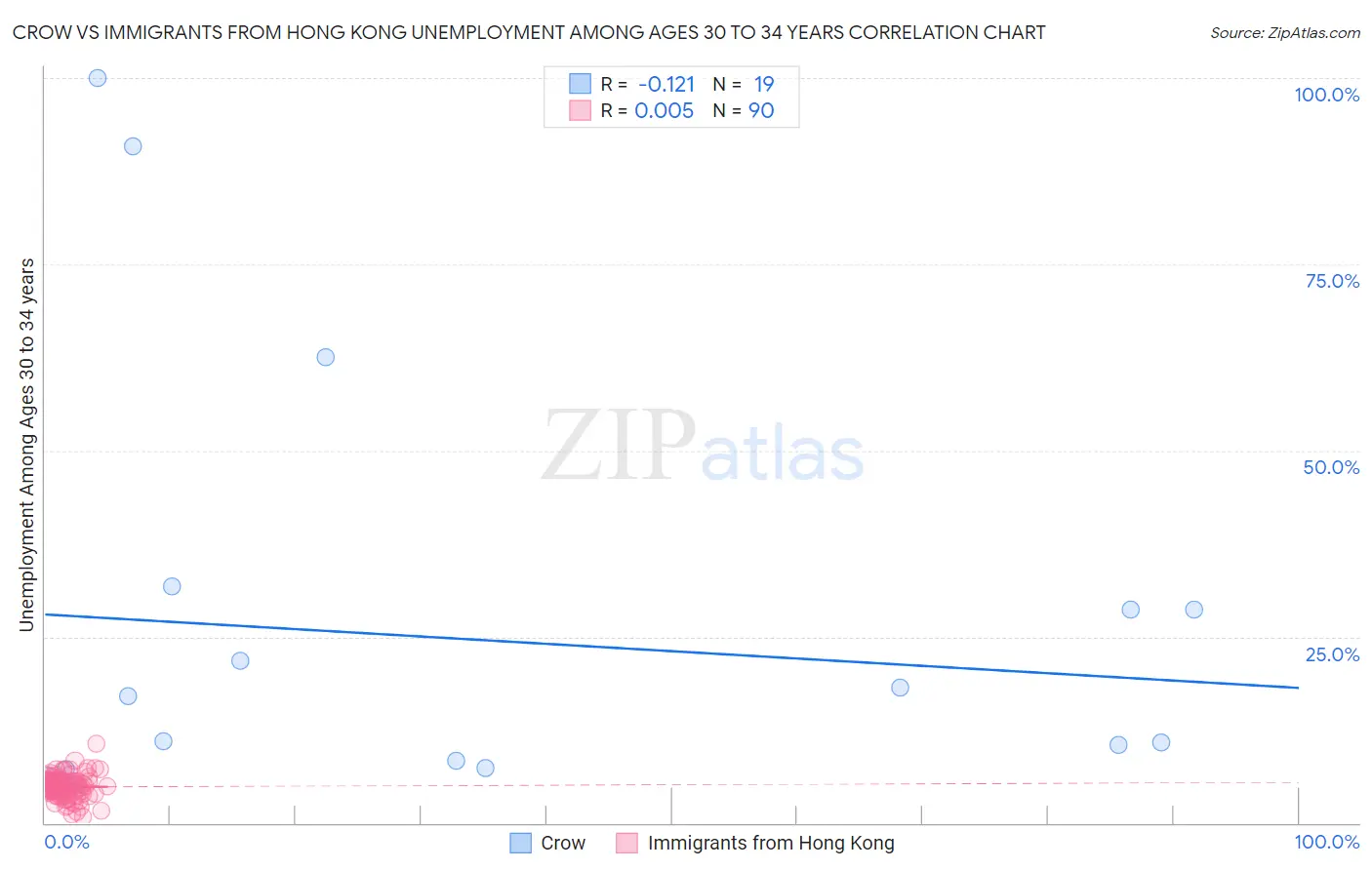 Crow vs Immigrants from Hong Kong Unemployment Among Ages 30 to 34 years