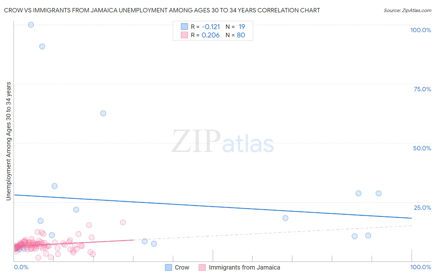 Crow vs Immigrants from Jamaica Unemployment Among Ages 30 to 34 years